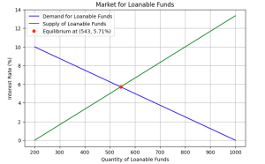 the market for loanable funds chart