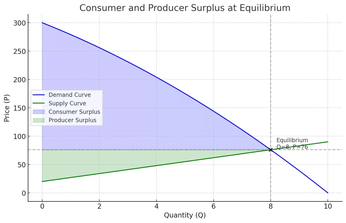 Consumer and Producer Surplus at Equilibrium Consumer and Producer Surplus at Equilibrium